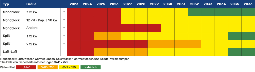 Tabelle Kältemittel Einschränkungen 2023-2036